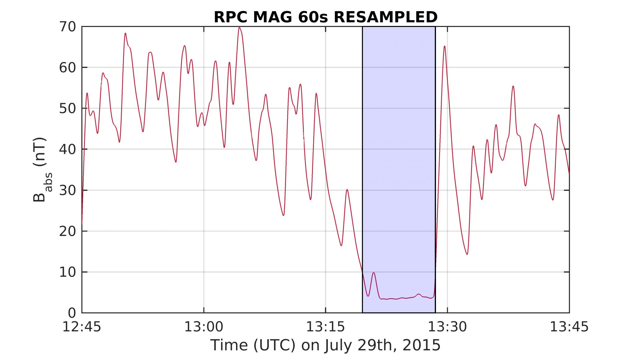 Die Daten des Orbiter-Magnetometers RPC-MAG zeigen, wie sich die Stärke des Magnetfeldes etwa 10 Minuten lang deutlich verringert. Quelle: IGEP/TU Braunschweig