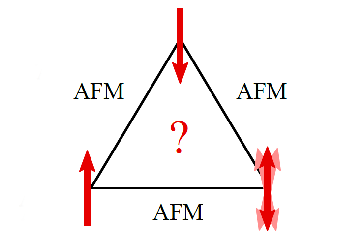 An jeder Ecke des Dreiecks indiziert ein Pfeil die Ausrichtung des magnetischen Moments. Ein Pfeil zeigt hoch, einer runter, einer schwankt.
