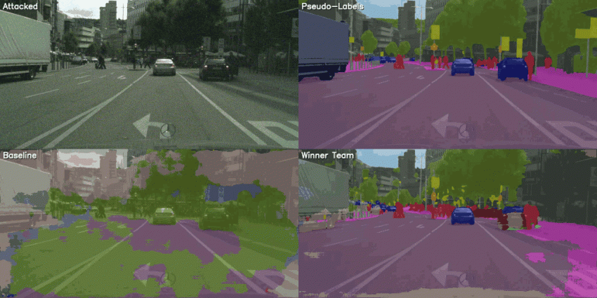 Das Bild zeigt viermal die gleiche Straßenverkehrsszene in einer Stadt. Oben links ist das mit einem Rauschmuster attackierte Bild. Oben rechts zeigt, wie die Künstliche Intelligenz ohne Rauschmuster die Pixel farblich kategorisieren würde. Autos in blau, Menschen in rot, Straßenbegrenzungen in pink. Unten links ist dagegen das durchs Rauschmuster verfälschte Ergebnis der semantischen Segmentierung. Unten rechts zeigt schließlich, wie die Gewinner des Deep Learning Labs das Rauschen reduzierten und sich wieder dem Optimum von oben rechts annäherten.